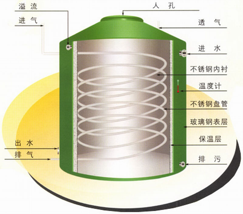 不锈钢盘管水箱